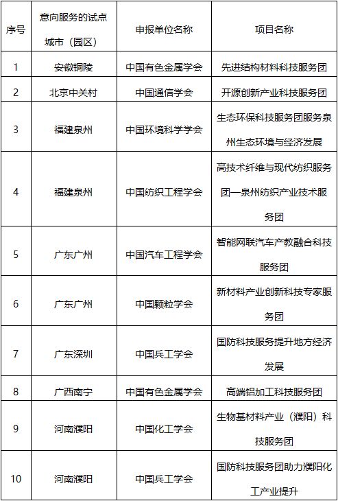 2021年度科創(chuàng)中國科技服務(wù)團(tuán)示范項(xiàng)目及產(chǎn)學(xué)融合會(huì)議評(píng)審結(jié)果公示